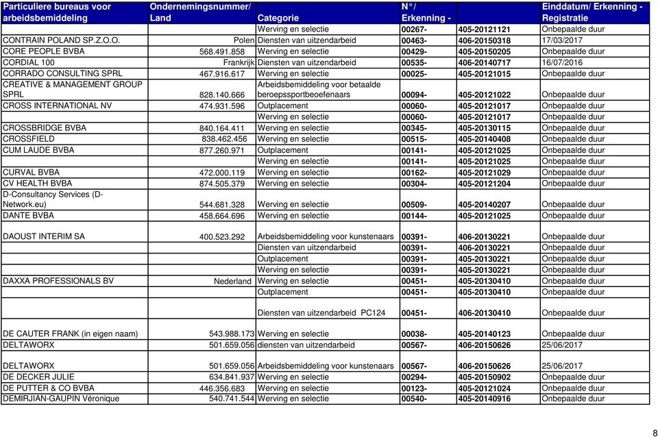 617 Werving en selectie 00025-405-20121015 Onbepaalde duur CREATIVE & MANAGEMENT GROUP SPRL 828.140.666 beroepssportbeoefenaars 00094-405-20121022 Onbepaalde duur CROSS INTERNATIONAL NV 474.931.