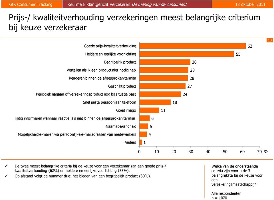 18 Goed imago 11 Tijdig informeren wanneer reactie, als niet binnen de afgesproken termijn Naamsbekendheid Mogelijkheid e-mailen via persoonlijke e-mailadressen van medewerkers 5 6 Anders 1 0 10 20 0