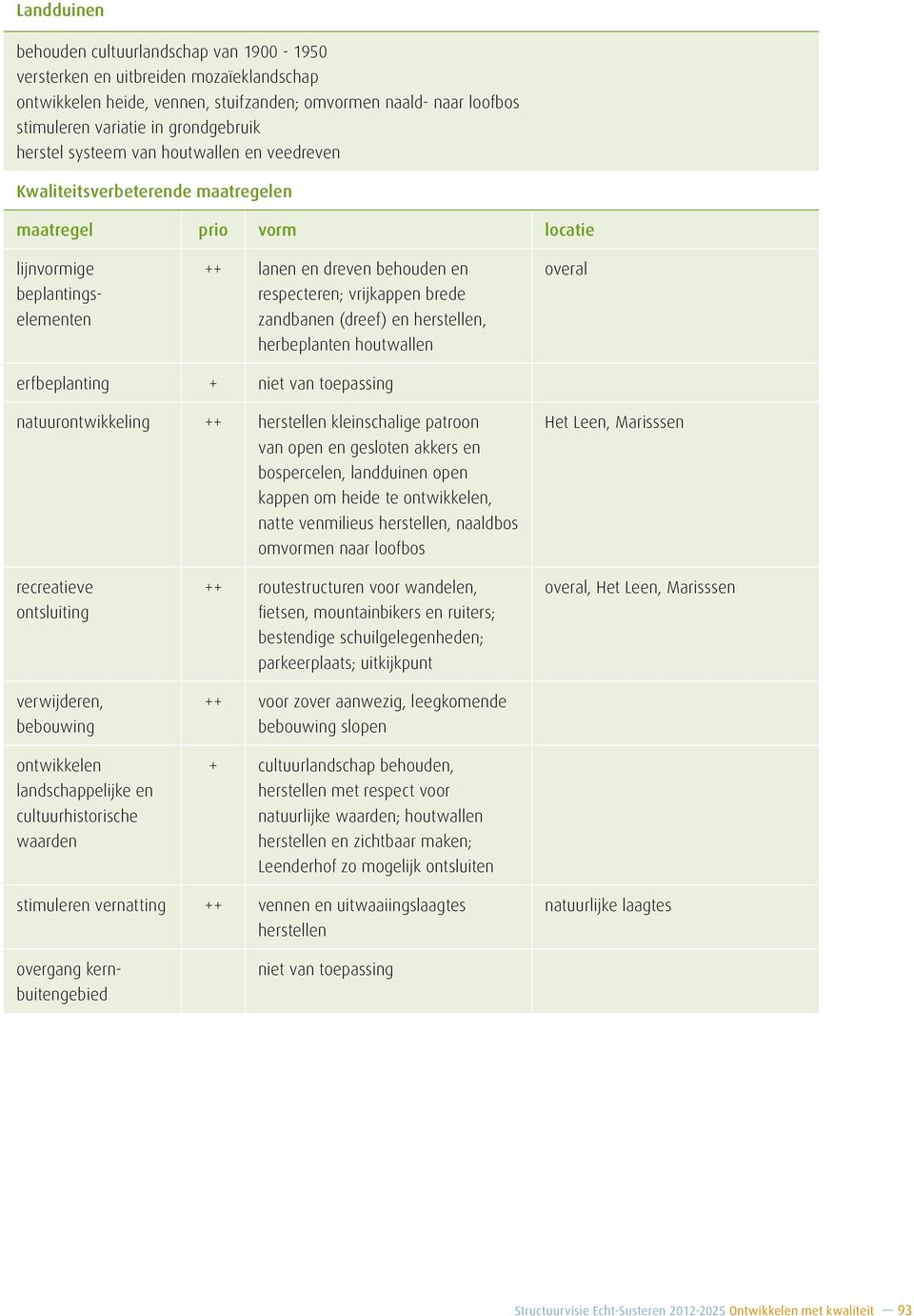 brede zandbanen (dreef) en herstellen, herbeplanten houtwallen overal erfbeplanting + niet van toepassing natuurontwikkeling ++ herstellen kleinschalige patroon van open en gesloten akkers en