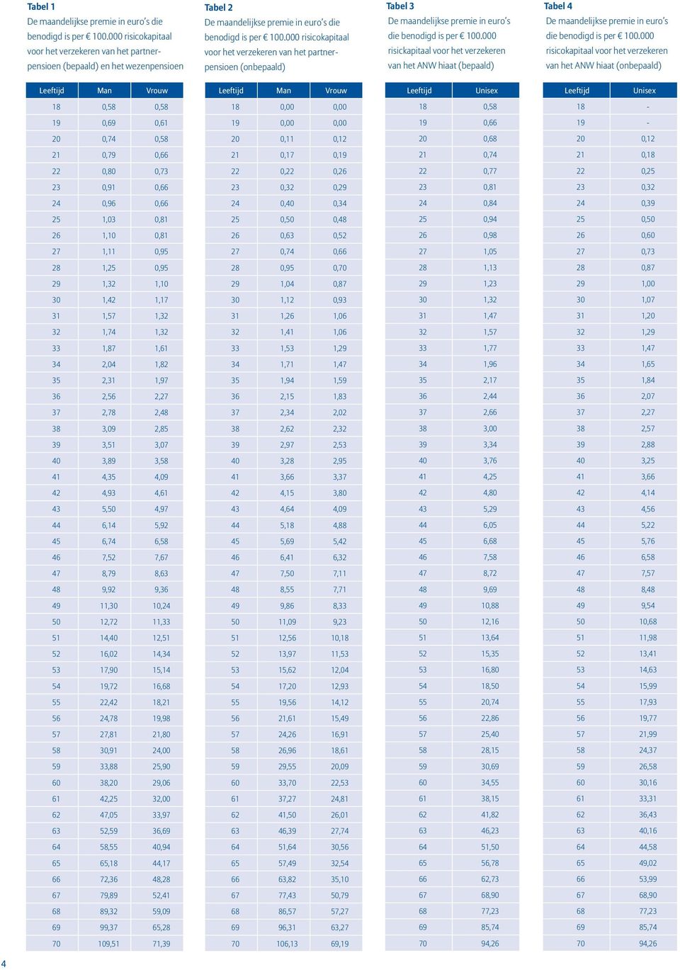 000 risicokapitaal voor het verzekeren van het partnerpensioen (onbepaald) Tabel 3 De maandelijkse premie in euro s die benodigd is per 100.