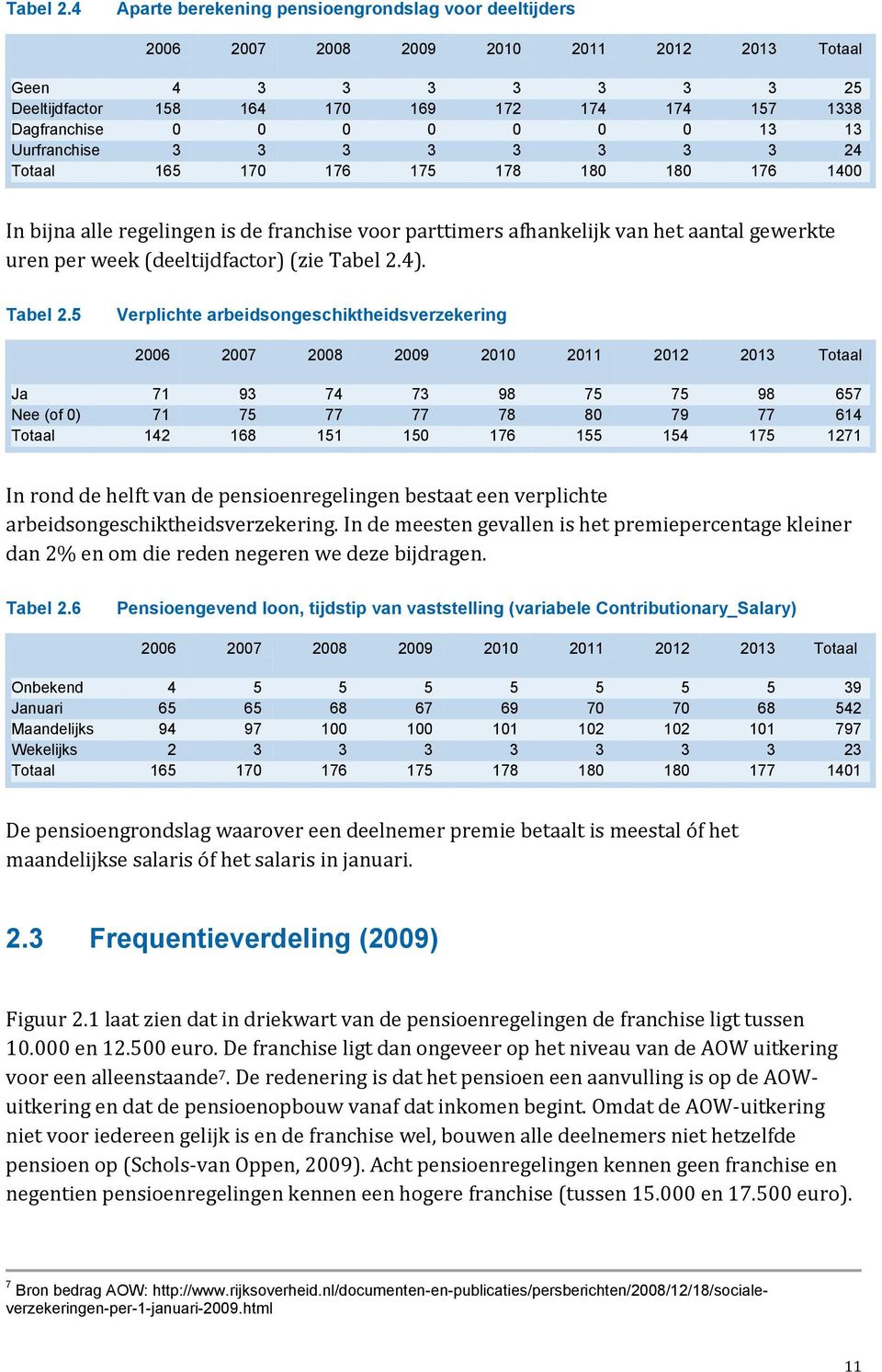 0 0 0 13 13 Uurfranchise 3 3 3 3 3 3 3 3 24 Totaal 165 170 176 175 178 180 180 176 1400 In bijna alle regelingen is de franchise voor parttimers afhankelijk van het aantal gewerkte uren per week