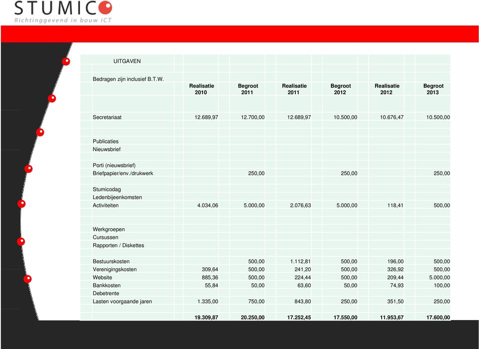 000,00 118,41 500,00 Werkgroepen Cursussen Rapporten / Diskettes Bestuurskosten 500,00 1.