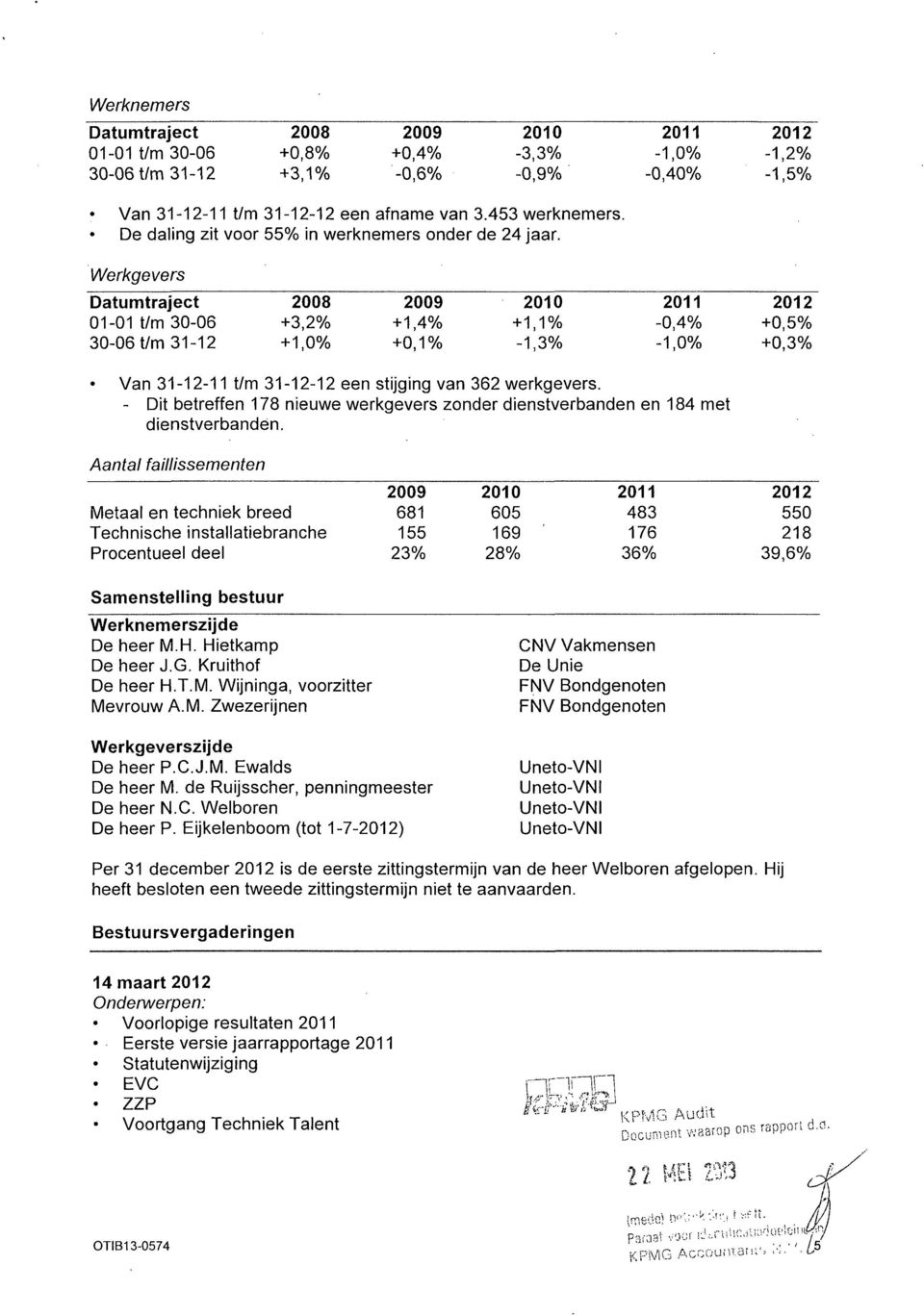 Werkgevers Datumtraject 01 01 t/m 30 06 30 06 t/m 31 12 2008 2009 +3,2% + 1,4% +1,0% +0,1% 2010 +1,1% -1,3% -0,4% +0,5% -1,0% +0,3% Van 31 12 11 t/m 31 12 12 een stijging van 362 werkgevers.