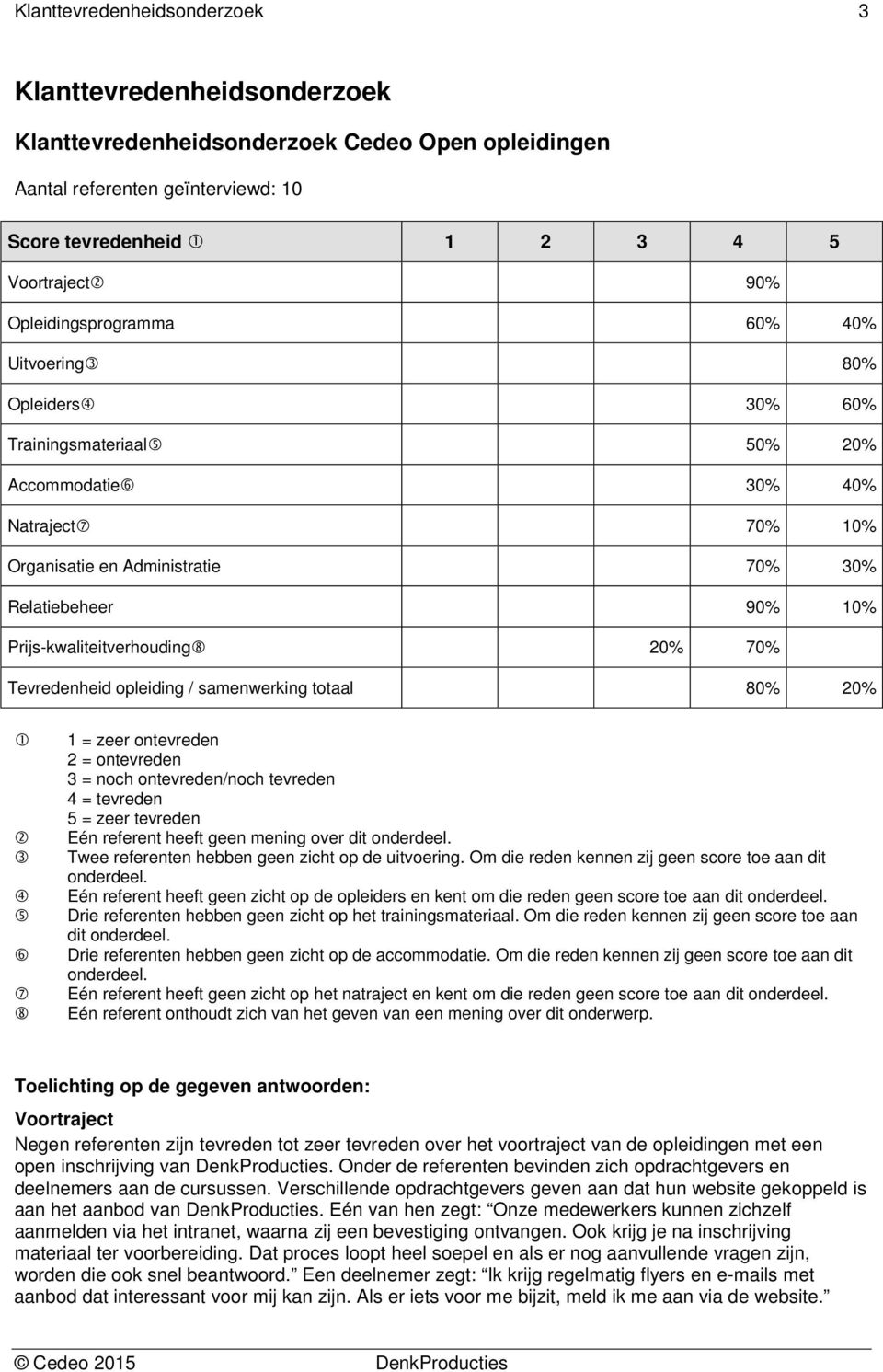 opleiding / samenwerking totaal 80% 20% 1 = zeer ontevreden 2 = ontevreden 3 = noch ontevreden/noch tevreden 4 = tevreden 5 = zeer tevreden Eén referent heeft geen mening over dit onderdeel.