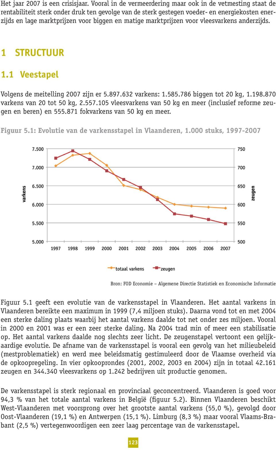 matige marktprijzen voor vleesvarkens anderzijds. 1 Structuur 1.1 Veestapel Volgens de meitelling 2007 zijn er 5.897.632 varkens: 1.585.786 biggen tot 20 kg, 1.198.870 varkens van 20 tot 50 kg, 2.557.