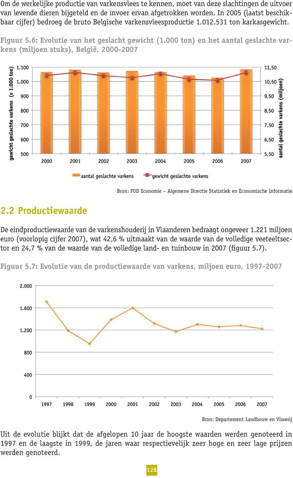 000 ton) en het aantal geslachte varkens (miljoen stuks), België, 2000-2007 Bron: FOD Economie Algemene Directie Statistiek en Economische Informatie 2.