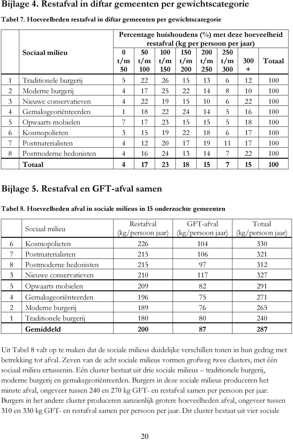 t/m t/m t/m 300 Totaal 50 100 150 200 250 300 + 1 Traditionele burgerij 5 22 26 15 13 6 12 100 2 Moderne burgerij 4 17 25 22 14 8 10 100 3 Nieuwe conservatieven 4 22 19 15 10 6 22 100 4