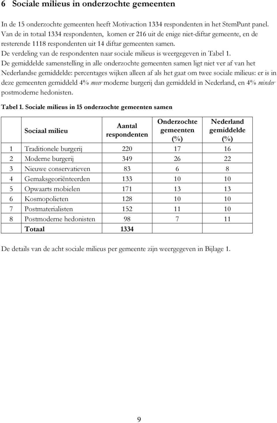 De verdeling van de respondenten naar sociale milieus is weergegeven in Tabel 1.