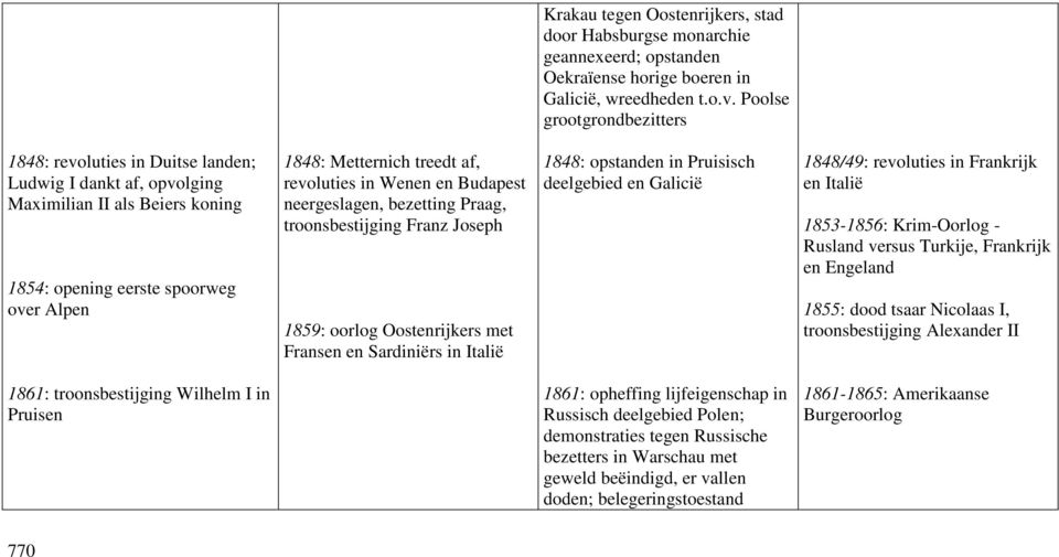 revoluties in Wenen en Budapest neergeslagen, bezetting Praag, troonsbestijging Franz Joseph 1859: oorlog Oostenrijkers met Fransen en Sardiniërs in Italië 1848: opstanden in Pruisisch deelgebied en