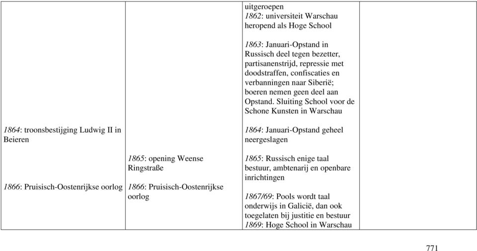 Sluiting School voor de Schone Kunsten in Warschau 1864: troonsbestijging Ludwig II in Beieren 1866: Pruisisch-Oostenrijkse oorlog 1865: opening Weense Ringstraße 1866: