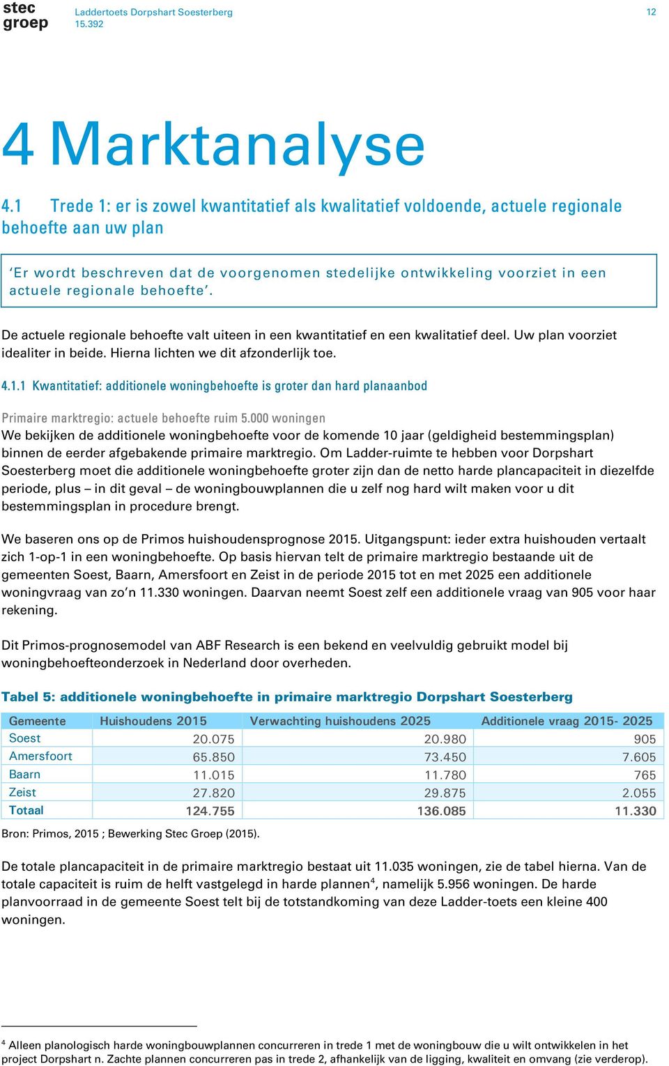 behoefte. De actuele regionale behoefte valt uiteen in een kwantitatief en een kwalitatief deel. Uw plan voorziet idealiter in beide. Hierna lichten we dit afzonderlijk toe. 4.1.