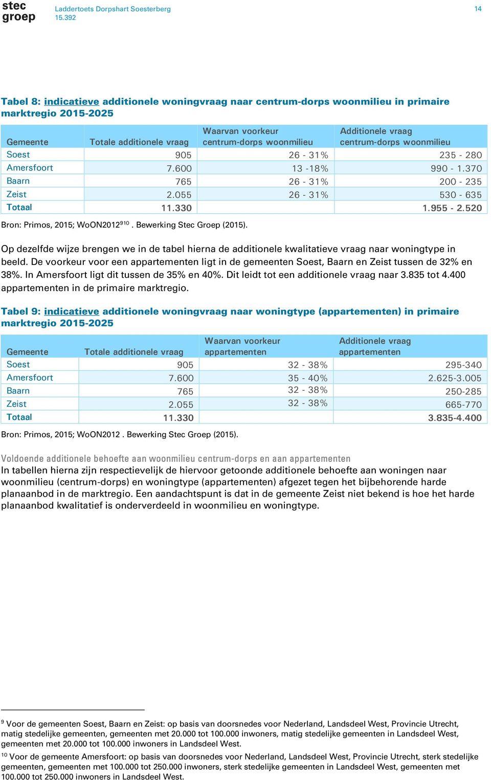 955-2.520 Bron: Primos, 2015; WoON2012 910. Bewerking Stec Groep (2015). Op dezelfde wijze brengen we in de tabel hierna de additionele kwalitatieve vraag naar woningtype in beeld.