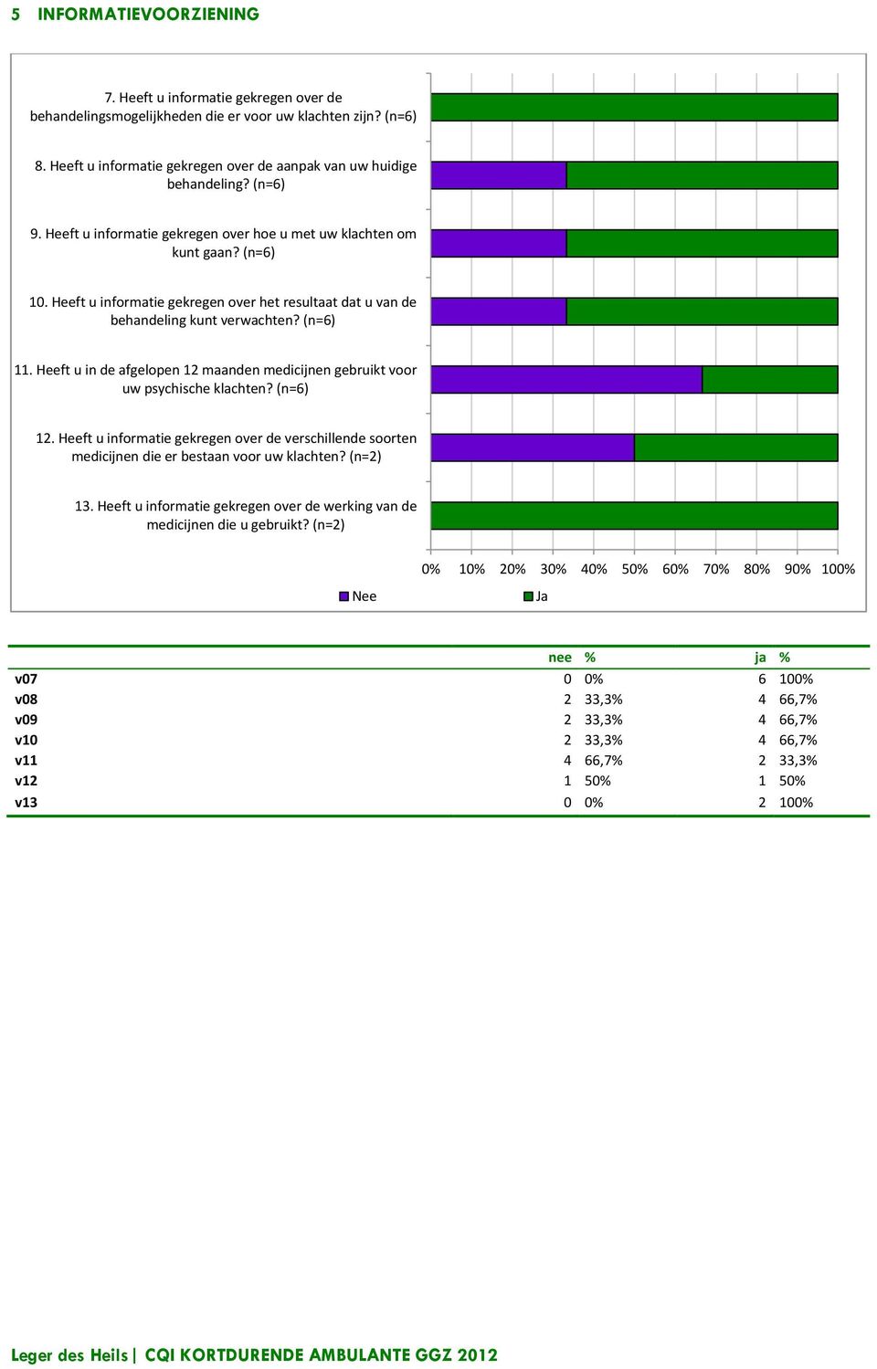 Heeft u in de afgelopen 12 maanden medicijnen gebruikt voor uw psychische klachten? (n=6) 12. Heeft u informatie gekregen over de verschillende soorten medicijnen die er bestaan voor uw klachten?