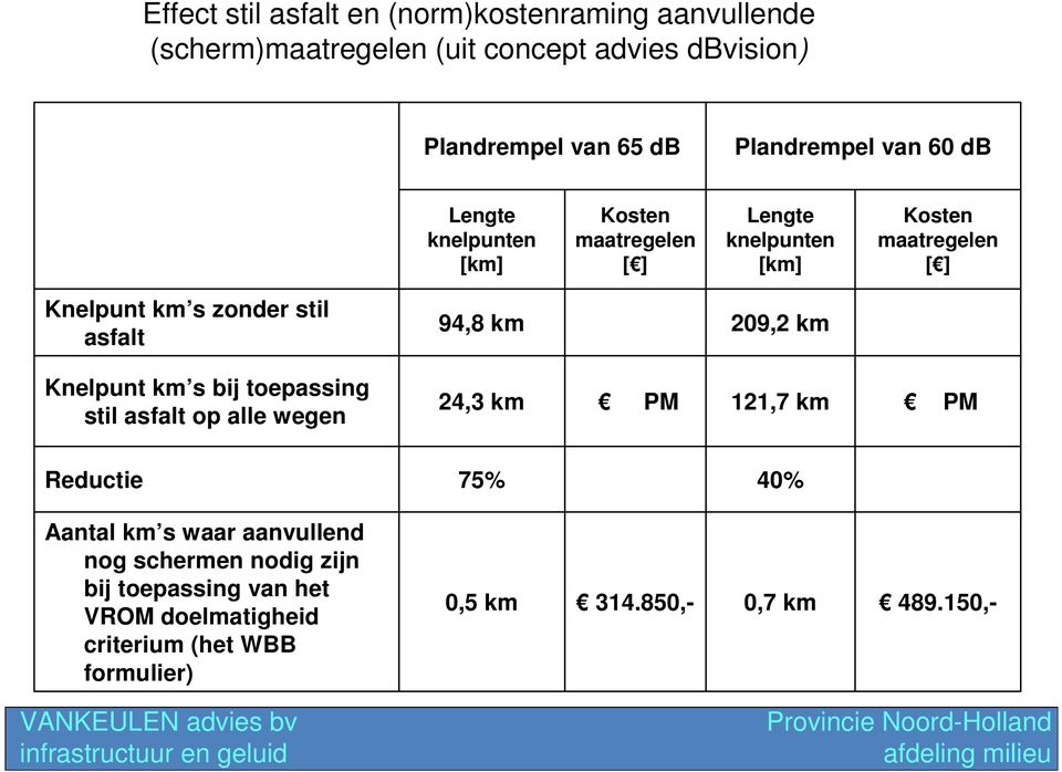 stil asfalt 94,8 km 209,2 km Knelpunt km s bij toepassing stil asfalt op alle wegen 24,3 km PM 121,7 km PM Reductie 75% 40% Aantal km s