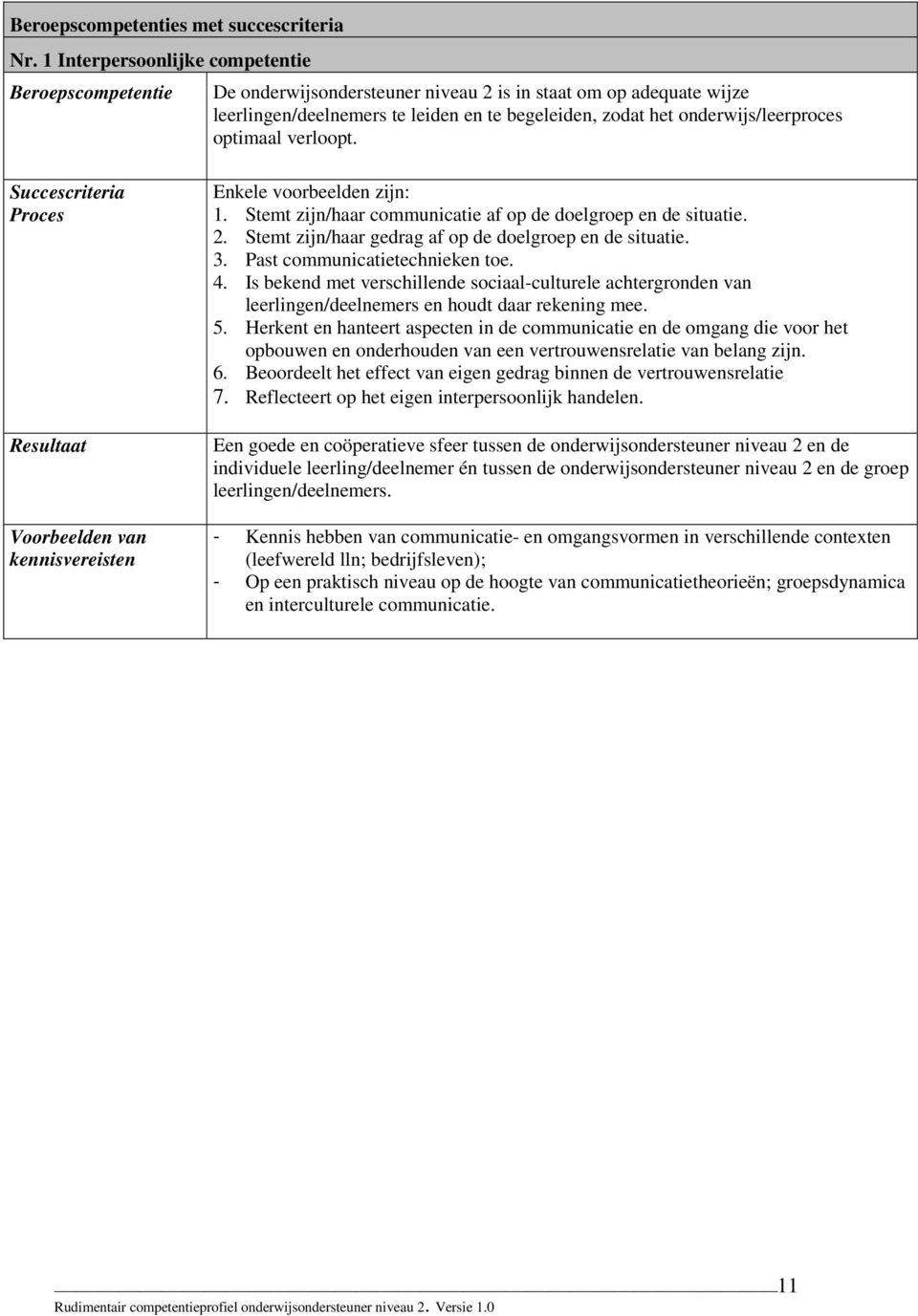 optimaal verloopt. Succescriteria Proces Resultaat Voorbeelden van kennisvereisten Enkele voorbeelden zijn: 1. Stemt zijn/haar communicatie af op de doelgroep en de situatie. 2.