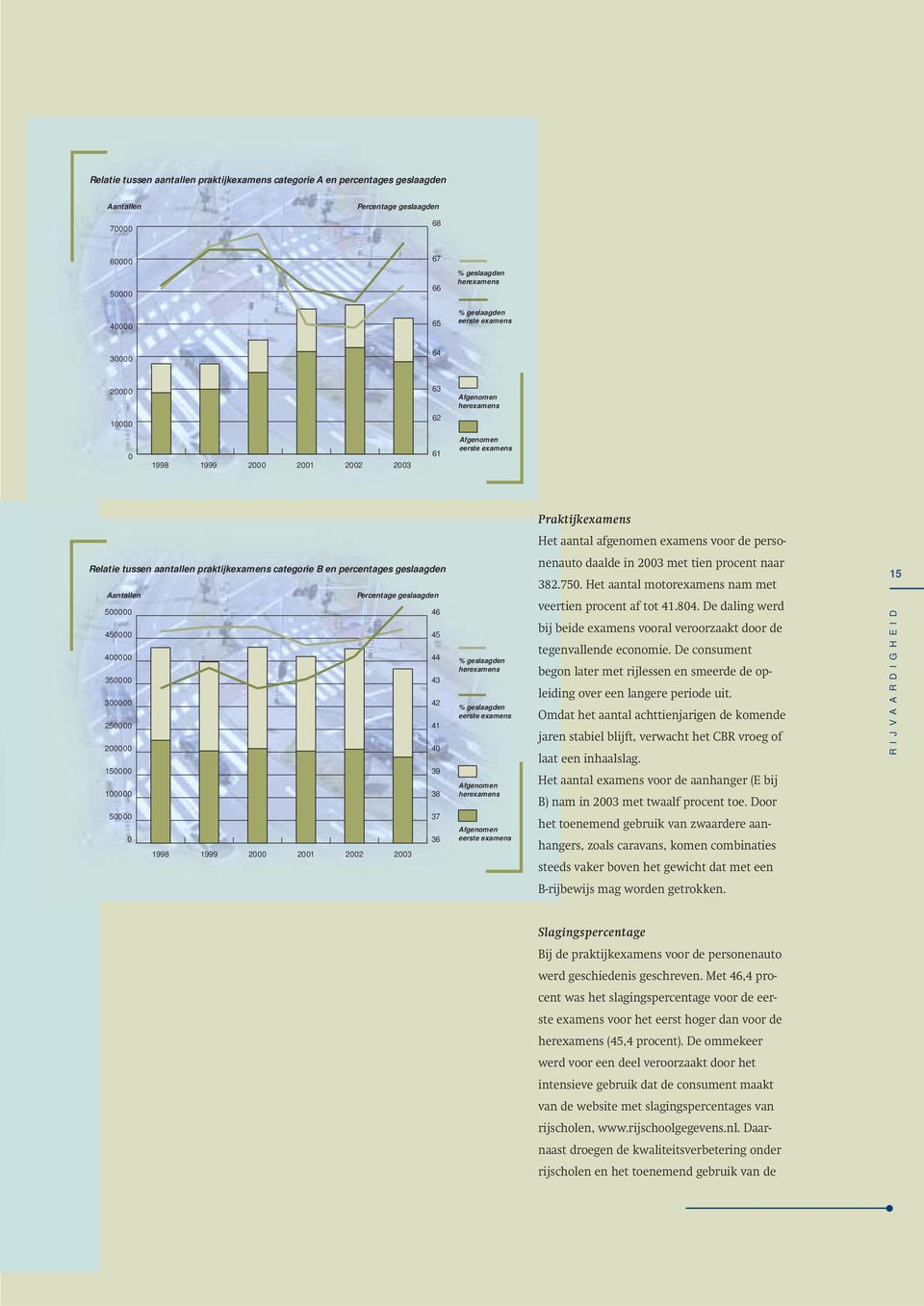 praktijkexamens categorie B en percentages geslaagden Aantallen Percentage geslaagden 500000 46 450000 45 400000 44 350000 43 300000 42 250000 41 200000 40 150000 39 100000 38 50000 37 0 36 1998 1999