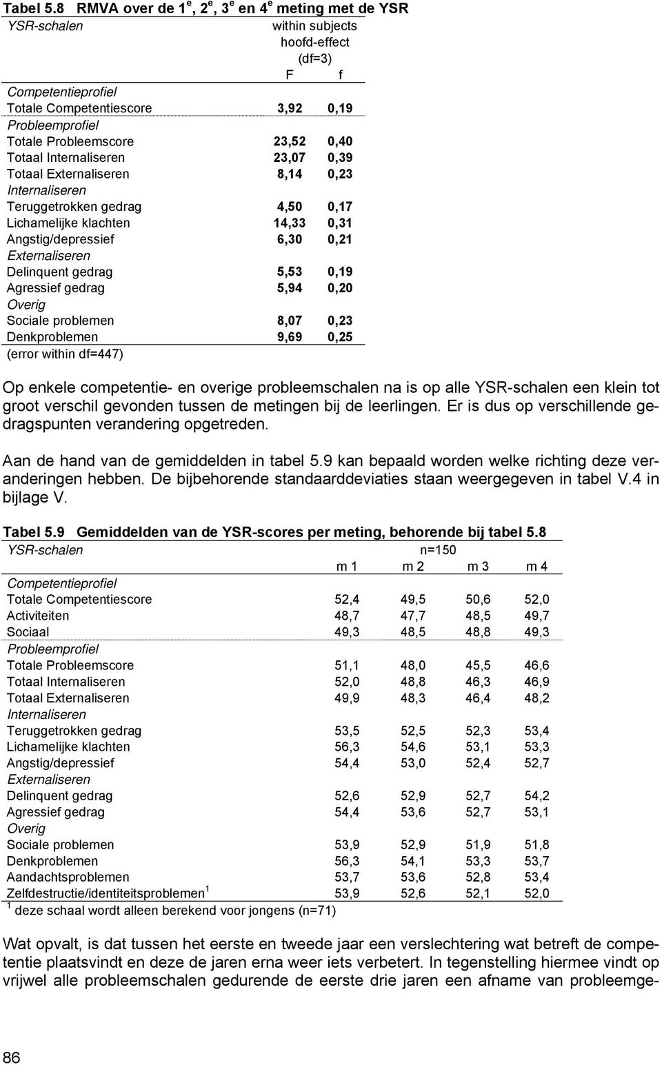 23,52 0,40 Totaal Internaliseren 23,07 0,39 Totaal Externaliseren 8,14 0,23 Internaliseren Teruggetrokken gedrag 4,50 0,17 Lichamelijke klachten 14,33 0,31 Angstig/depressief 6,30 0,21 Externaliseren