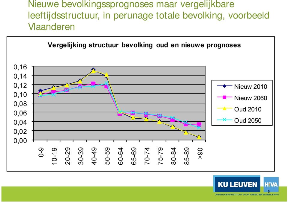 nieuwe prognoses 0,16 0,14 0,12 0,10 0,08 0,06 0,04 0,02 0,00 Nieuw 2010 Nieuw 2060