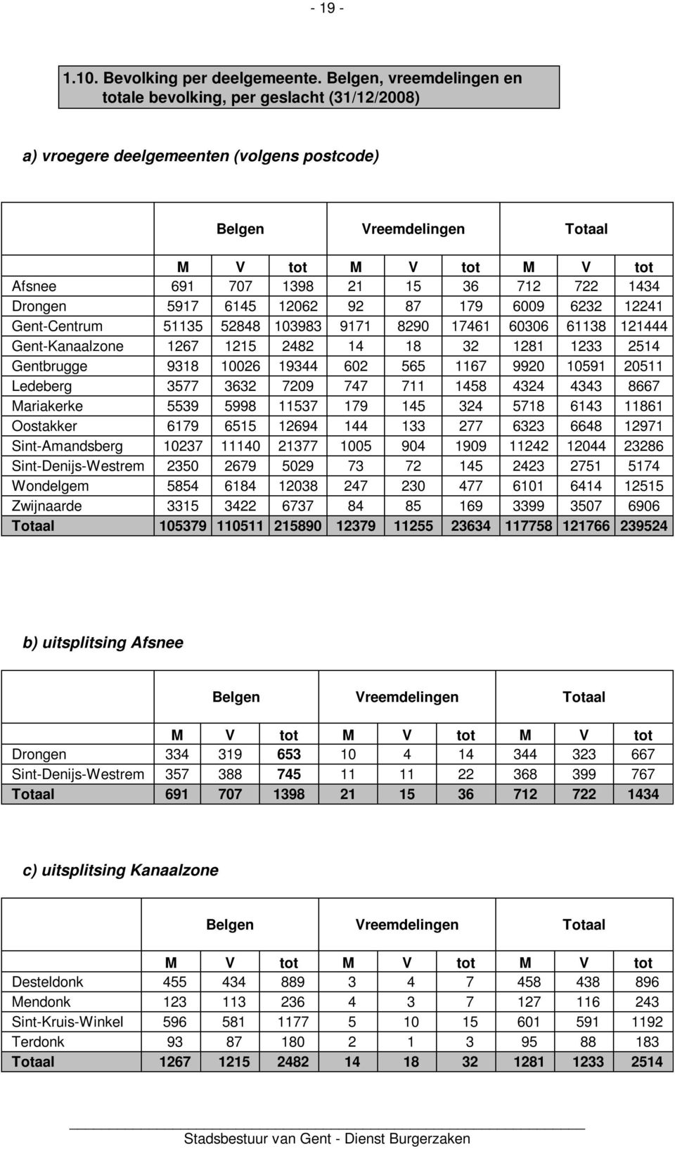 722 1434 Drongen 5917 6145 12062 92 87 179 6009 6232 12241 Gent-Centrum 51135 52848 103983 9171 8290 17461 60306 61138 121444 Gent-Kanaalzone 1267 1215 2482 14 18 32 1281 1233 2514 Gentbrugge 9318