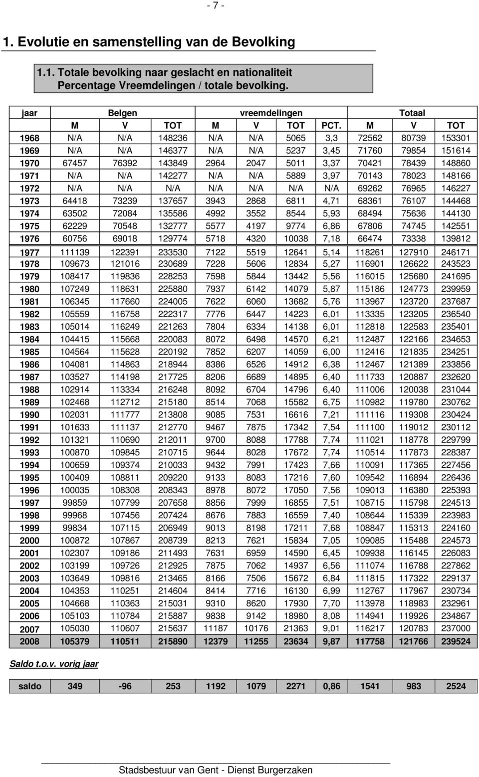 M V TOT 1968 N/A N/A 148236 N/A N/A 5065 3,3 72562 80739 153301 1969 N/A N/A 146377 N/A N/A 5237 3,45 71760 79854 151614 1970 67457 76392 143849 2964 2047 5011 3,37 70421 78439 148860 1971 N/A N/A