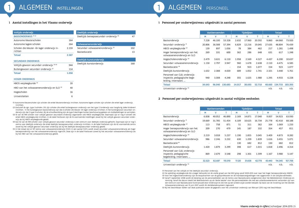 587 SECUNDAIR ONDERWIJS Voltijds gewoon secundair onderwijs (3) (4) 944 Buitengewoon secundair onderwijs (2) 114 Totaal 1.