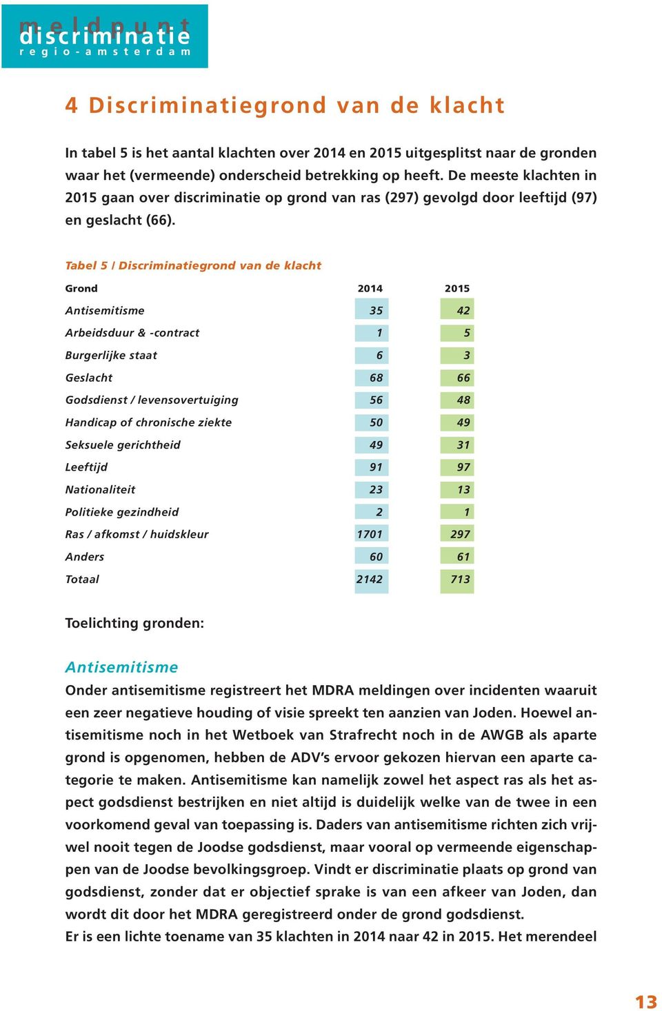 Tabel 5 / Discriminatiegrond van de klacht Grond 2014 2015 Antisemitisme 35 42 Arbeidsduur & -contract 1 5 Burgerlijke staat 6 3 Geslacht 68 66 Godsdienst / levensovertuiging 56 48 Handicap of