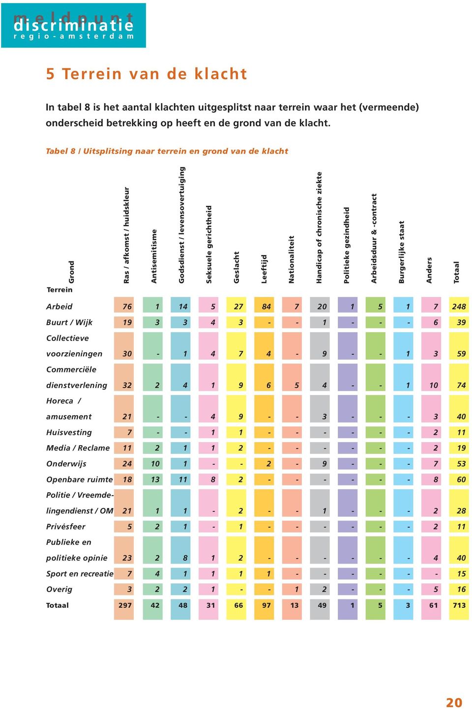 of chronische ziekte Politieke gezindheid Arbeidsduur & -contract Burgerlijke staat Anders Totaal Terrein Arbeid 76 1 14 5 27 84 7 20 1 5 1 7 248 Buurt / Wijk 19 3 3 4 3 - - 1 - - - 6 39 Collectieve