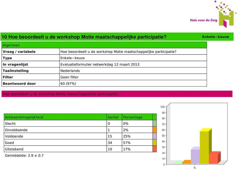 Beantwoord door 60 (97%) Hoe beoordeelt u de workshop Motie maatschappelijke participatie?