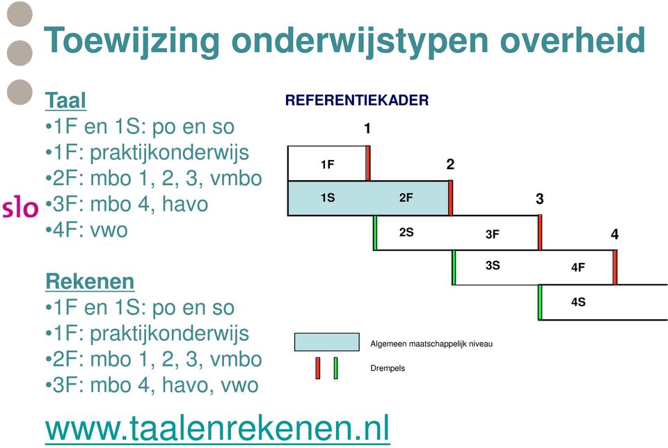 3 4 Rekenen 1F en 1S: po en so 1F: praktijkonderwijs 2F: mbo 1, 2, 3, vmbo 3F: