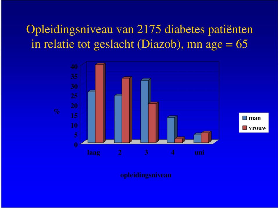 (Diazob), mn age = 65 % 40 35 30 25 20