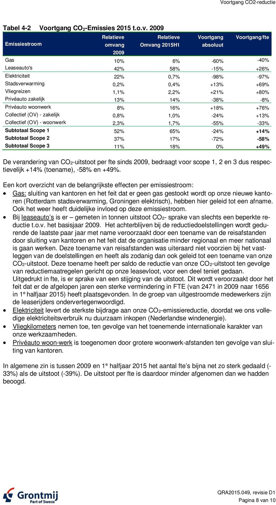 0,2% 0,4% +13% +69% Vliegreizen 1,1% 2,2% +21% +80% Privéauto zakelijk 13% 14% -38% -8% Privéauto woonwerk 8% 16% +18% +76% Collectief (OV) - zakelijk 0,8% 1,0% -24% +13% Collectief (OV) - woonwerk