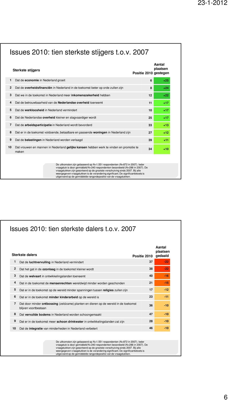 we in de toekomst in Nederland meer inkomenszekerheid hebben 12 +22 4 Dat de betrouwbaarheid van de Nederlandse overheid toeneemt 11 +17 5 Dat de werkloosheid in Nederland vermindert 10 +17 6 Dat de