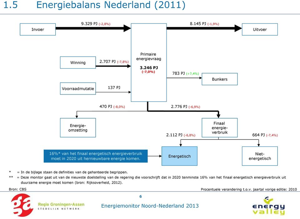 112 PJ (-6,8%) verbruik 664 PJ (-7,4%) 16%* van het finaal energetisch energieverbruik moet in 2020 uit hernieuwbare energie komen.