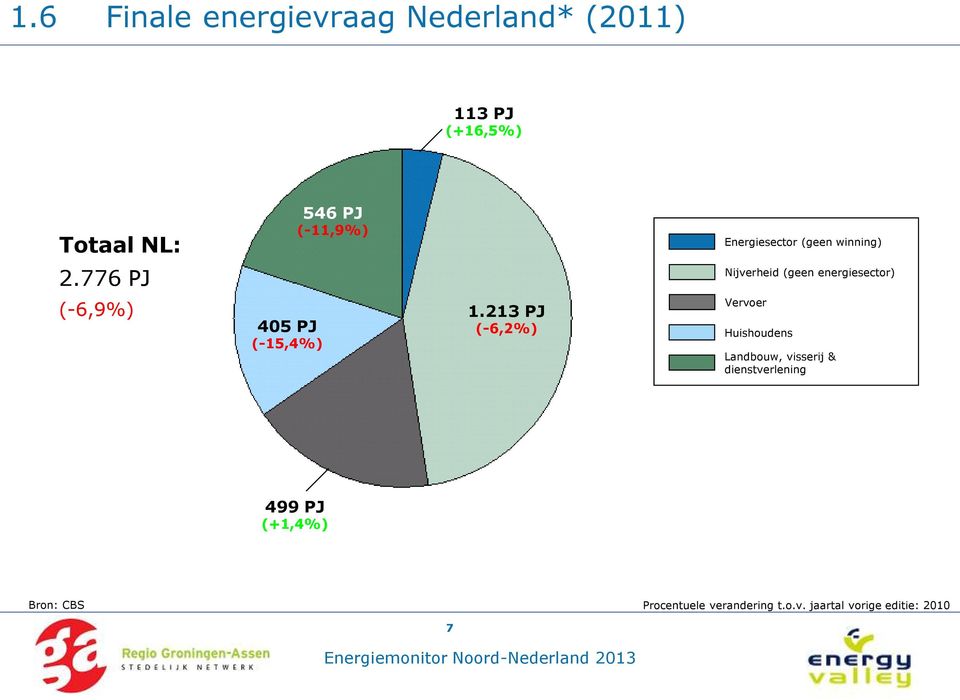 776 PJ Nijverheid (geen energiesector) (-6,9%) 405 PJ (-15,4%) 1.