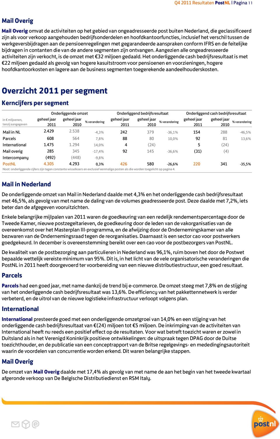 contanten die van de andere segmenten zijn ontvangen. Aangezien alle ongeadresseerde activiteiten zijn verkocht, is de omzet met 32 miljoen gedaald.