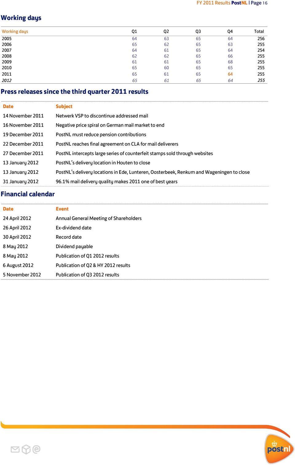 November 2011 Negative price spiral on German mail market to end 19 December 2011 PostNL must reduce pension contributions 22 December 2011 PostNL reaches final agreement on CLA for mail deliverers