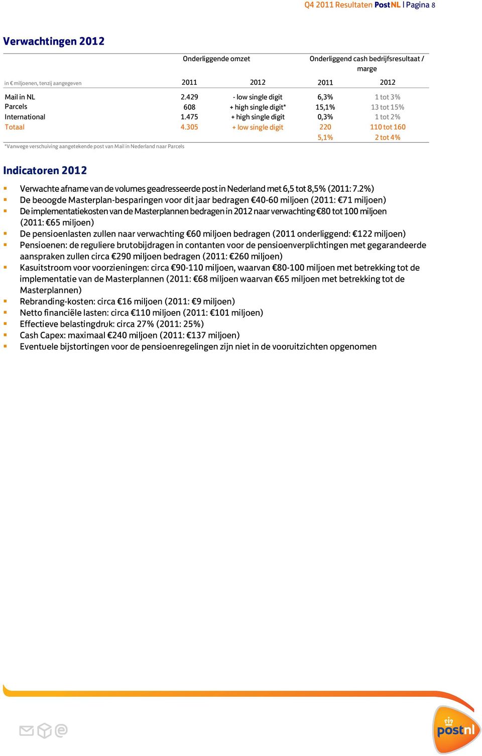 305 + low single digit 220 110 tot 160 5,1% 2 tot 4% *Vanwege verschuiving aangetekende post van Mail in Nederland naar Parcels Indicatoren 2012 Verwachte afname van de volumes geadresseerde post in