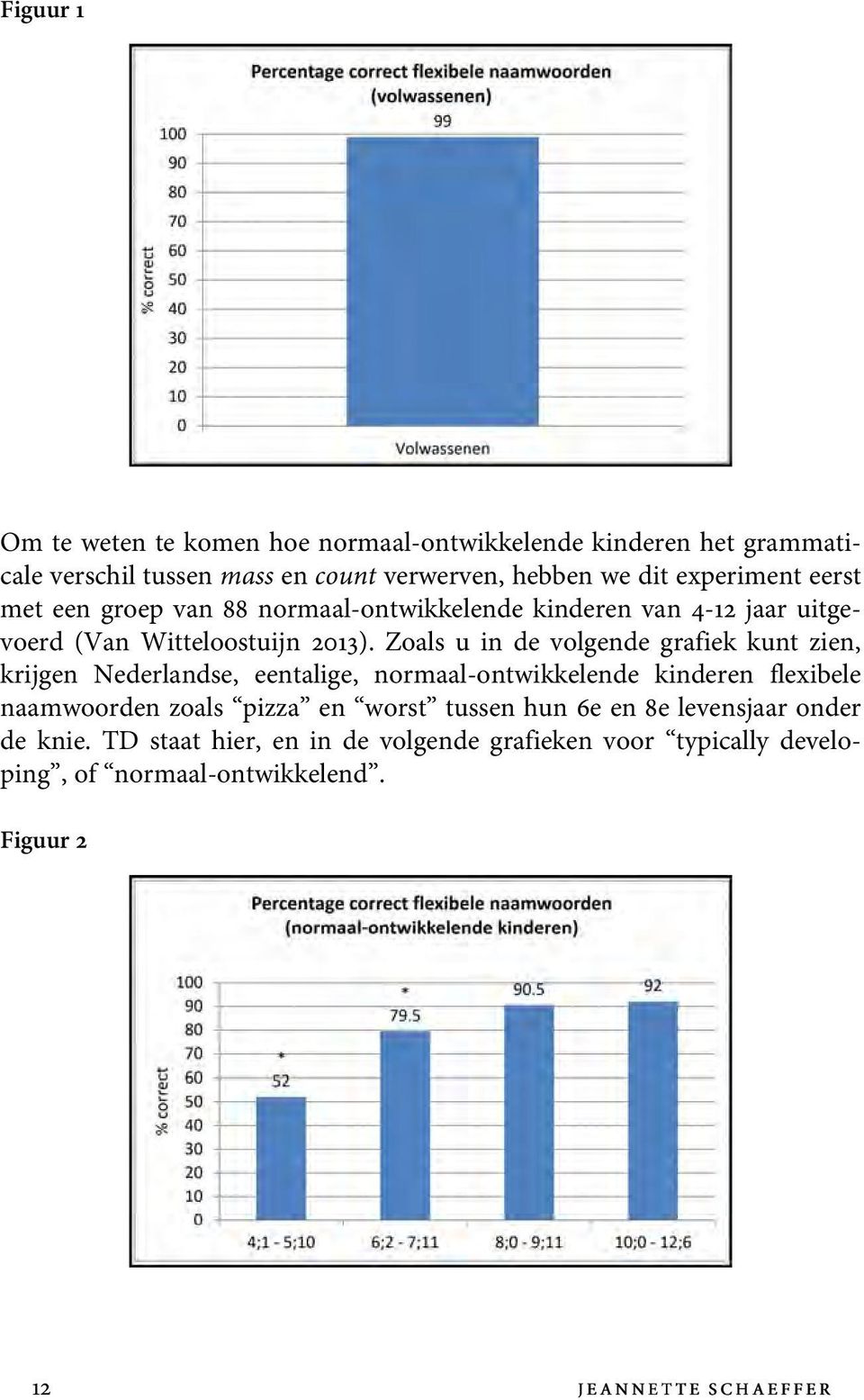 Zoals u in de volgende grafiek kunt zien, krijgen Nederlandse, eentalige, normaal-ontwikkelende kinderen flexibele naamwoorden zoals pizza en