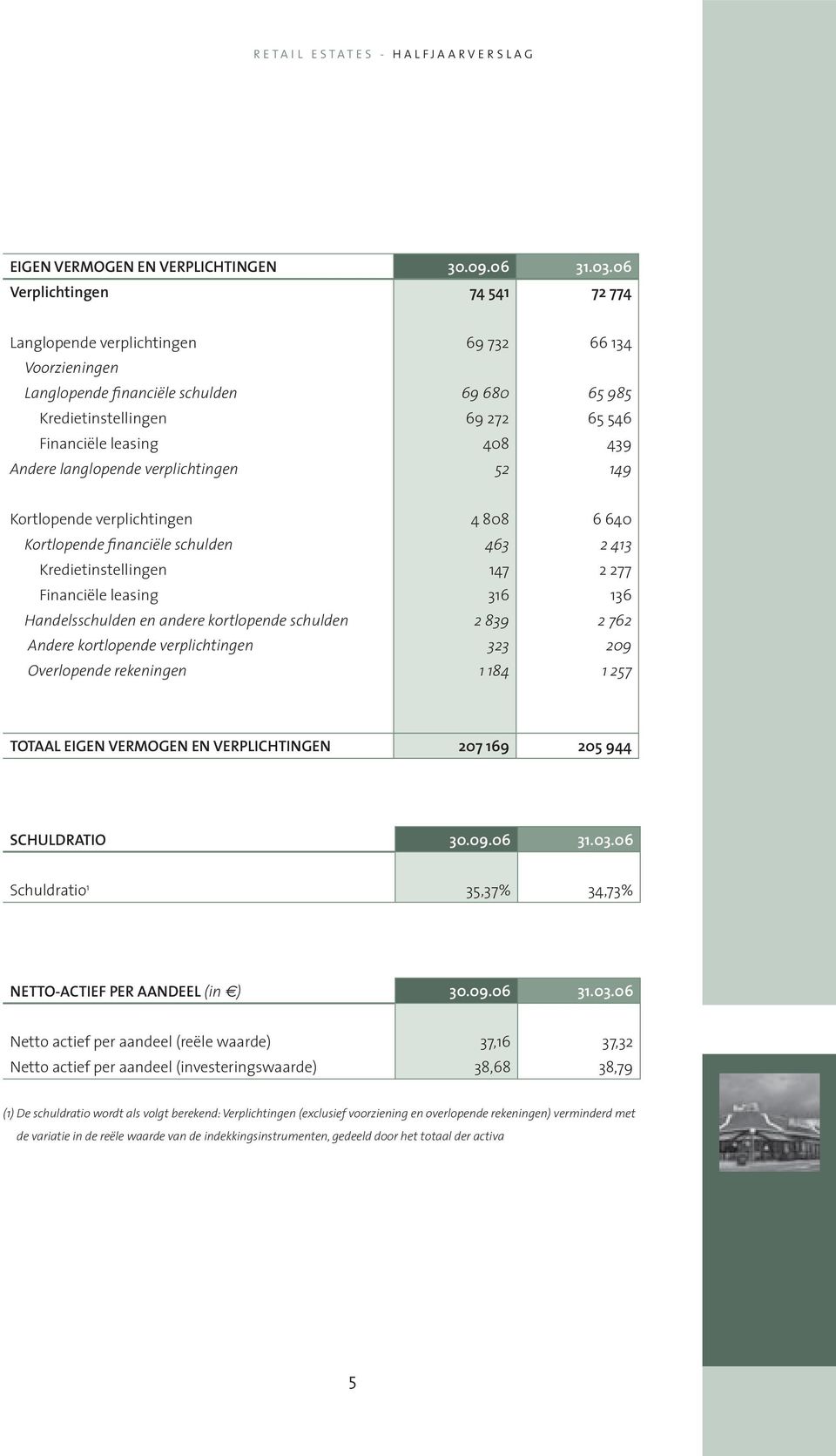 Andere langlopende verplichtingen 52 149 Kortlopende verplichtingen 4 808 6 640 Kortlopende financiële schulden 463 2 413 Kredietinstellingen 147 2 277 Financiële leasing 316 136 Handelsschulden en