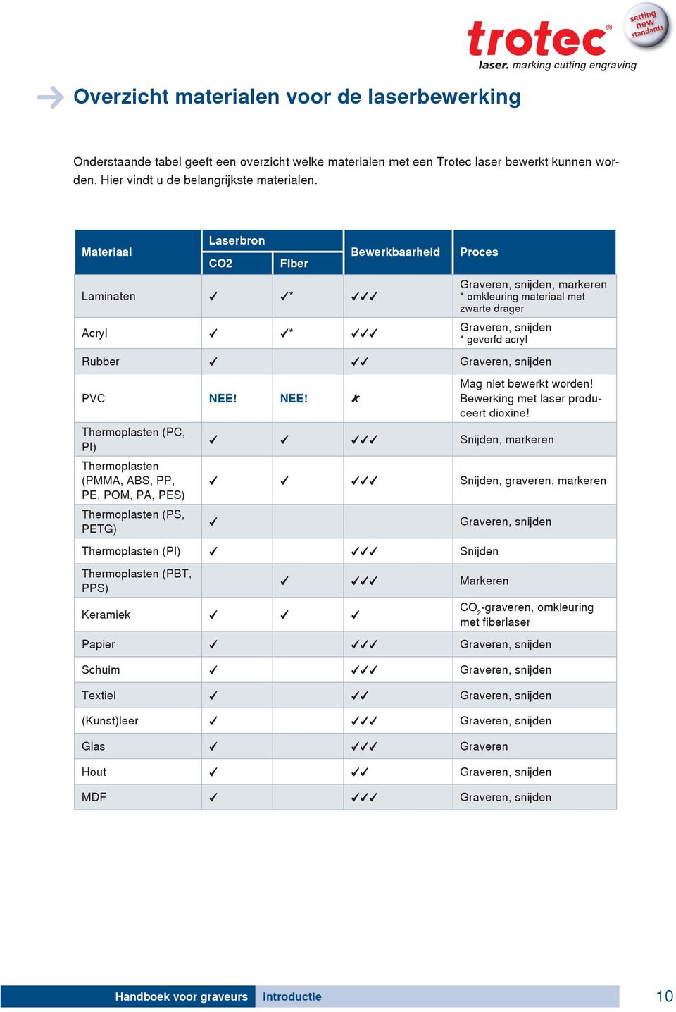 Laserbron Materiaal Bewerkbaarheid CO2 Fiber Laminaten * Acryl * Proces Graveren, snijden, markeren * omkleuring materiaal met zwarte drager Graveren, snijden * geverfd acryl Rubber Graveren, snijden