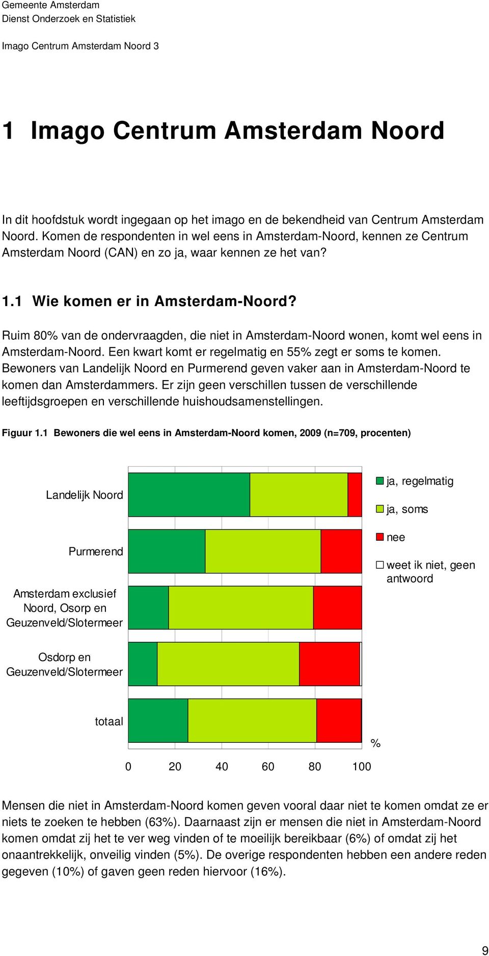 Ruim 80% van de ondervraagden, die niet in Amsterdam-Noord wonen, komt wel eens in Amsterdam-Noord. Een kwart komt er regelmatig en 55% zegt er soms te komen.