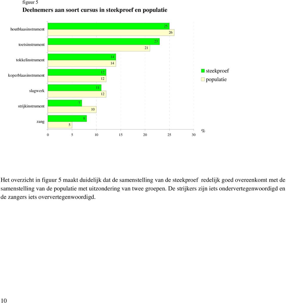 overzicht in figuur 5 maakt duidelijk dat de samenstelling van de steekproef redelijk goed overeenkomt met de samenstelling van