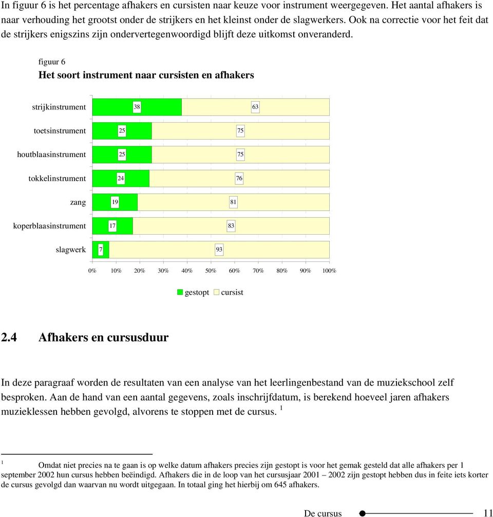 figuur 6 Het soort instrument naar cursisten en afhakers strijkinstrument 38 63 toetsinstrument 25 75 houtblaasinstrument 25 75 tokkelinstrument 24 76 zang 19 81 koperblaasinstrument 17 83 slagwerk 7