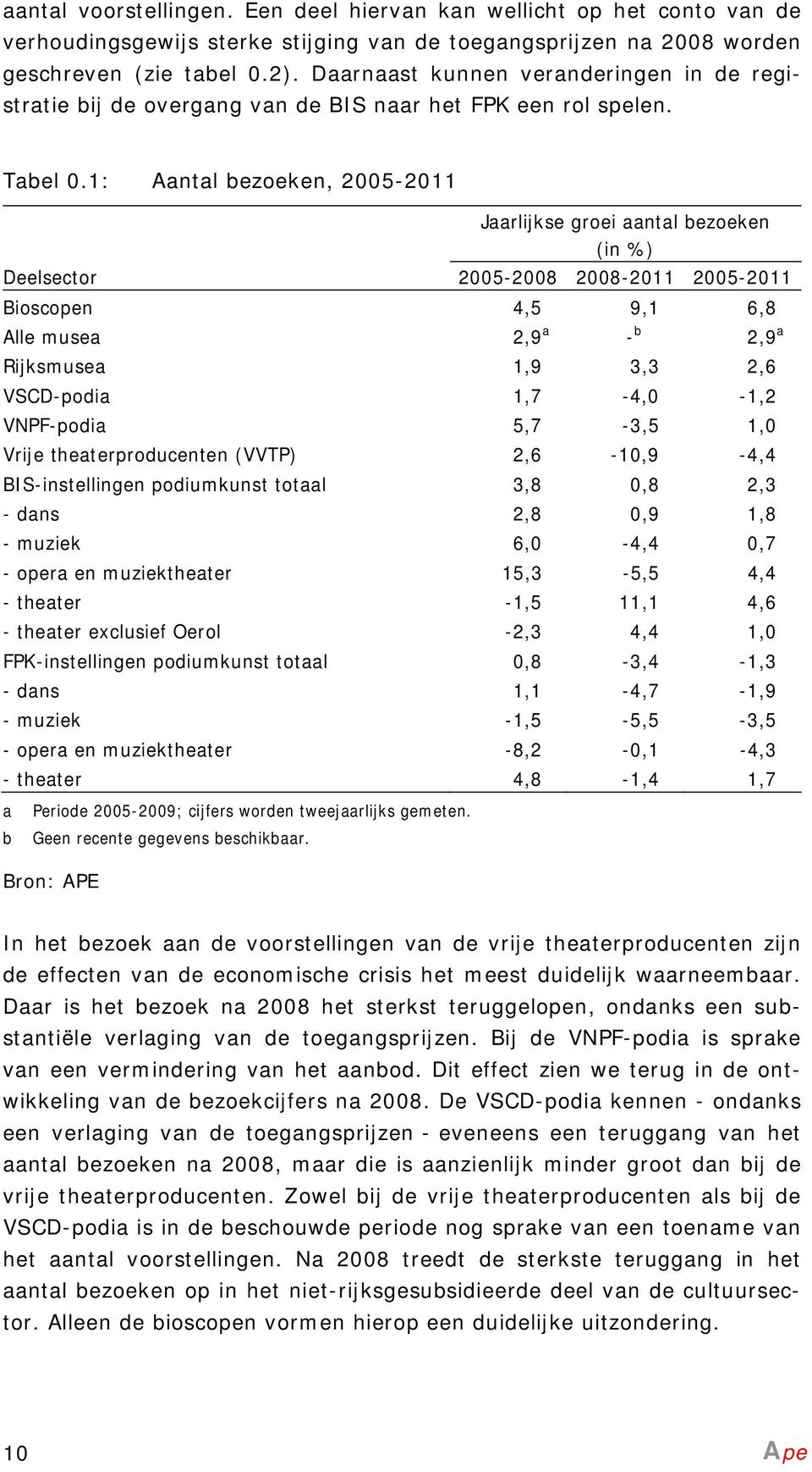 1: Aantal bezoeken, 2005-2011 Jaarlijkse groei aantal bezoeken (in %) Deelsector 2005-2008 2008-2011 2005-2011 Bioscopen 4,5 9,1 6,8 Alle musea 2,9 a - b 2,9 a Rijksmusea 1,9 3,3 2,6 VSCD-podia