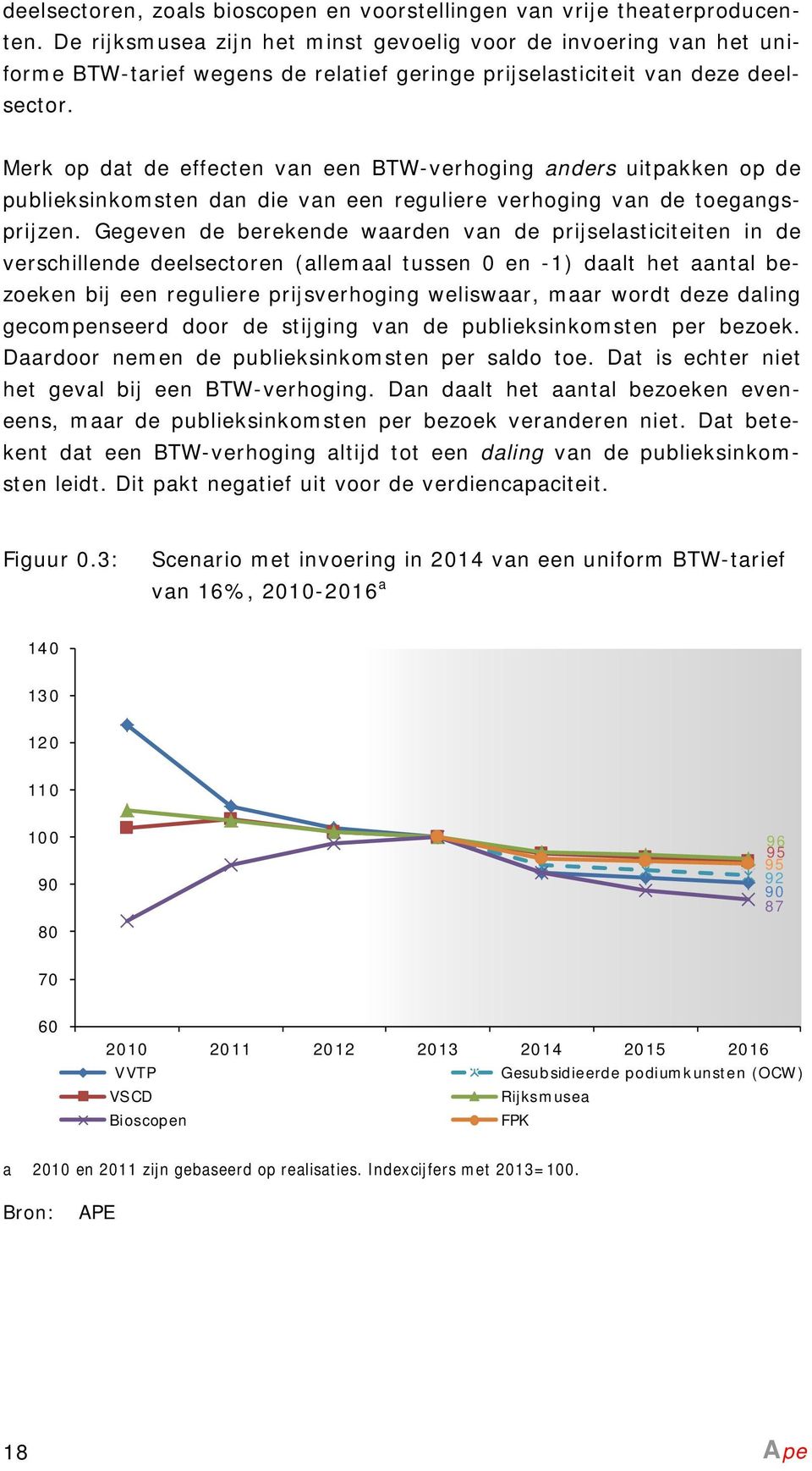 Merk op dat de effecten van een BTW-verhoging anders uitpakken op de publieksinkomsten dan die van een reguliere verhoging van de toegangsprijzen.