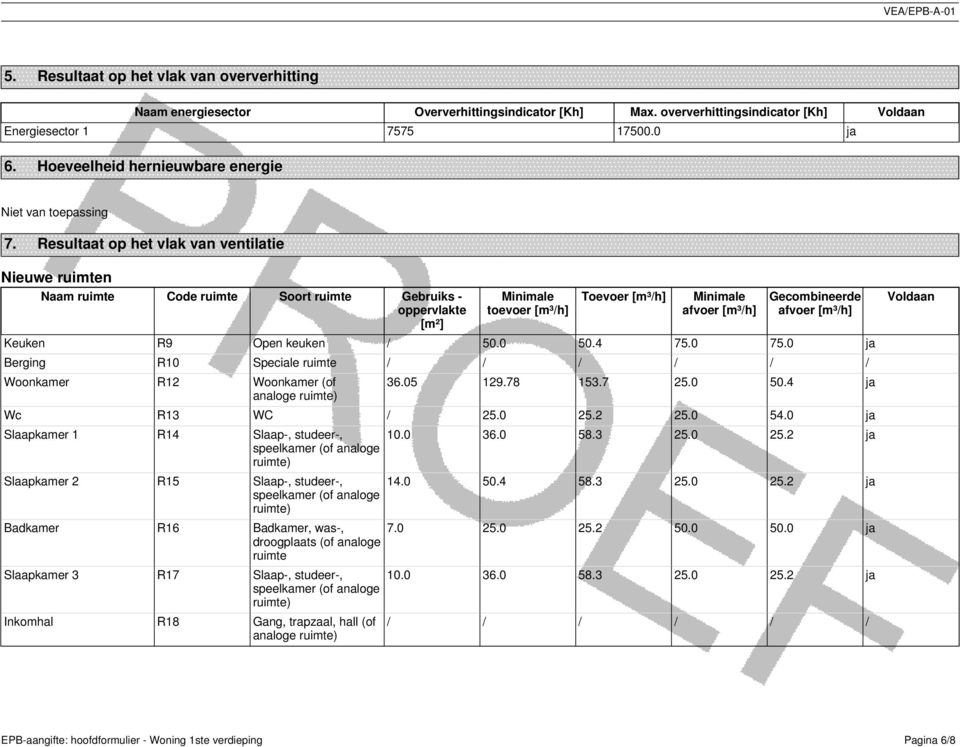 Resultaat op het vlak van ventilatie Nieuwe ruimten Naam ruimte Code ruimte Soort ruimte Gebruiks - oppervlakte [m²] Minimale toevoer [m³/h] Toevoer [m³/h] Minimale afvoer [m³/h] Gecombineerde afvoer