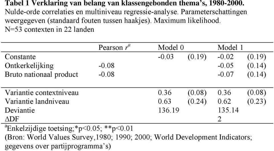 N=53 contexten in 22 landen Constante Ontkerkelijking Bruto nationaal product Pearson r a Model 0 Model 1-0.03 (0.19) -0.02-0.08-0.05-0.08-0.07 (0.19) (0.14) (0.