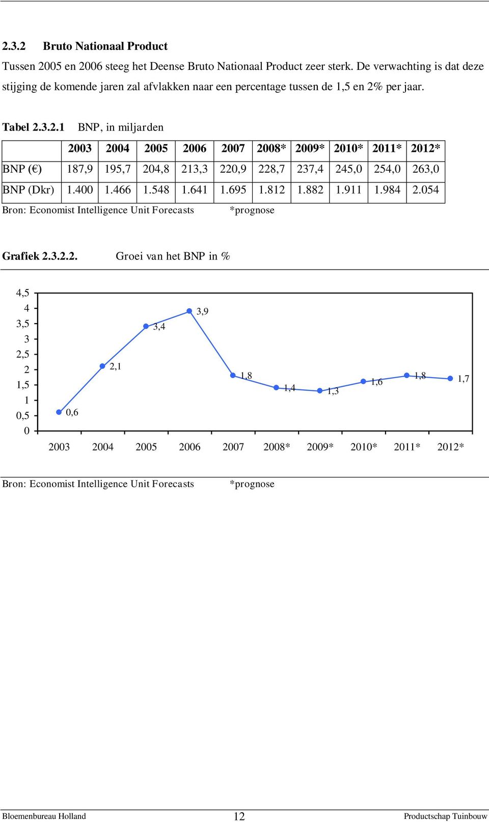 per jaar. Tabel 2.3.2.1 BNP, in miljarden 2003 2004 2005 2006 2007 2008* 2009* 2010* 2011* 2012* BNP ( ) 187,9 195,7 204,8 213,3 220,9 228,7 237,4 245,0 254,0 263,0 BNP (Dkr) 1.