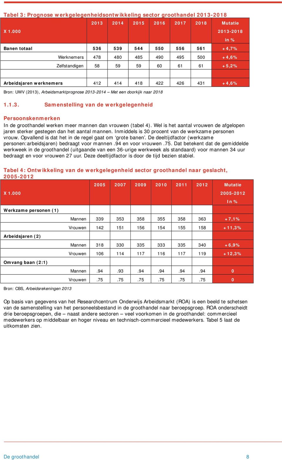 Bron: UWV (2013), Arbeidsmarktprognose 2013-2014 Met een doorkijk naar 2018 1.1.3. Samenstelling van de werkgelegenheid Persoonskenmerken In de groothandel werken meer mannen dan vrouwen (tabel 4).