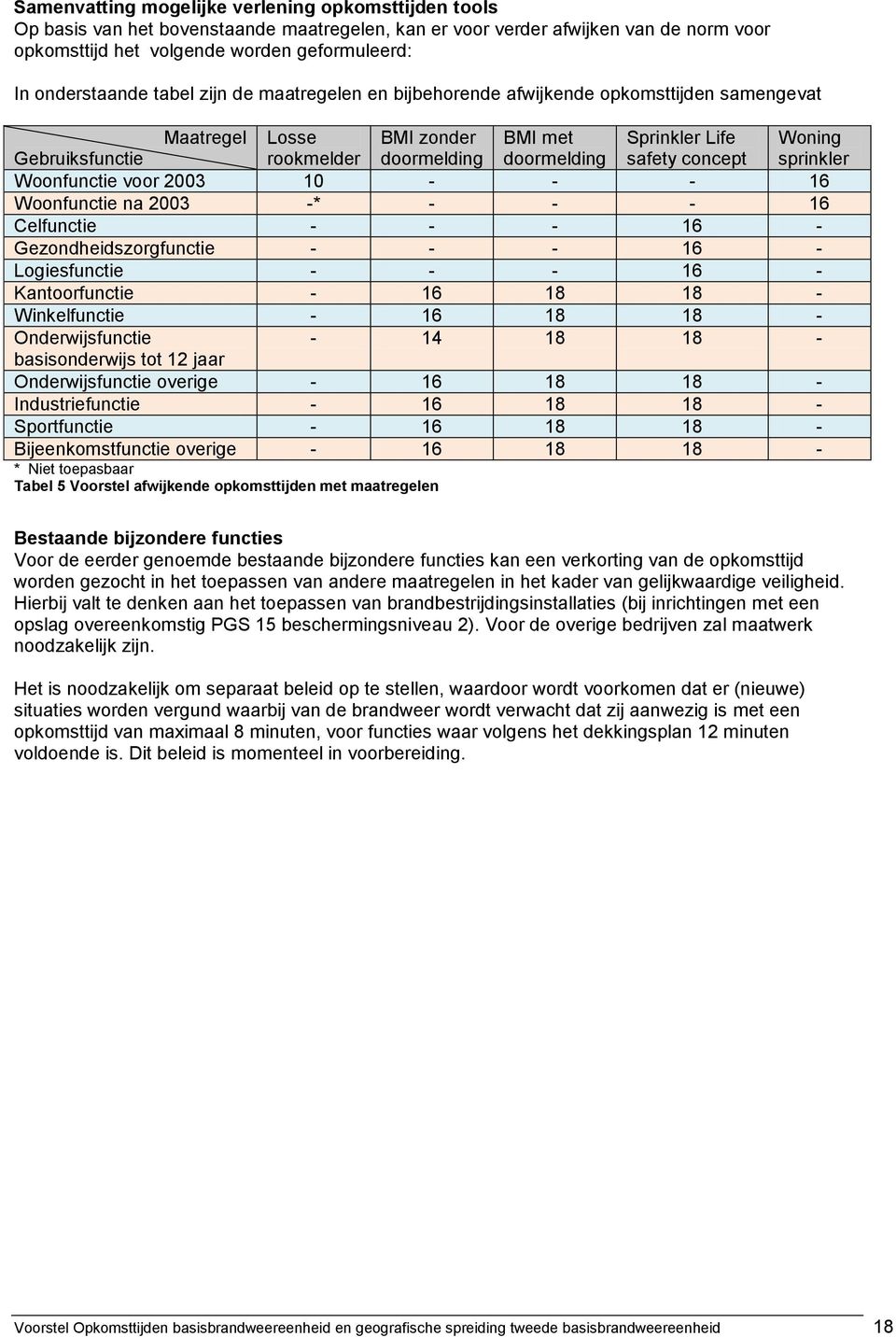 safety concept sprinkler Woonfunctie voor 2003 10 - - - 16 Woonfunctie na 2003 -* - - - 16 Celfunctie - - - 16 - Gezondheidszorgfunctie - - - 16 - Logiesfunctie - - - 16 - Kantoorfunctie - 16 18 18 -